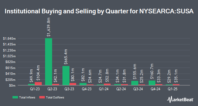 Institutional Ownership by Quarter for iShares MSCI USA ESG Select ETF (NYSEARCA:SUSA)