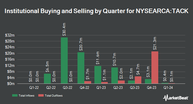Institutional Ownership by Quarter for Fairlead Tactical Sector ETF (NYSEARCA:TACK)