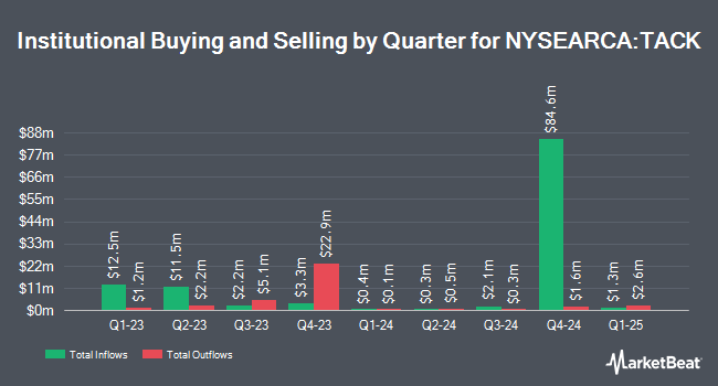 Institutional Ownership by Quarter for Fairlead Tactical Sector ETF (NYSEARCA:TACK)