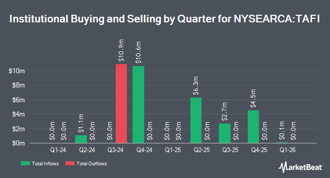 Institutional Ownership by Quarter for AB Tax-Aware Short Duration Municipal ETF (NYSEARCA:TAFI)