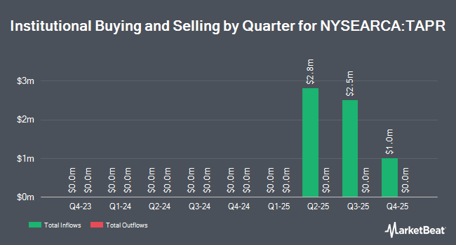 Institutional Ownership by Quarter for Innovator Equity Defined Protection ETF - 2 Yr to April 2027 (NYSEARCA:TAPR)