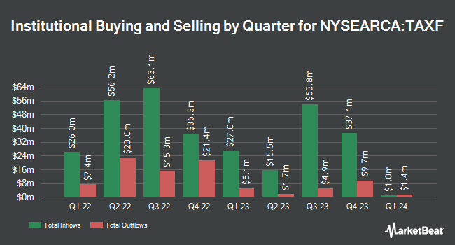 Institutional Ownership by Quarter for American Century Diversified Municipal Bond ETF (NYSEARCA:TAXF)
