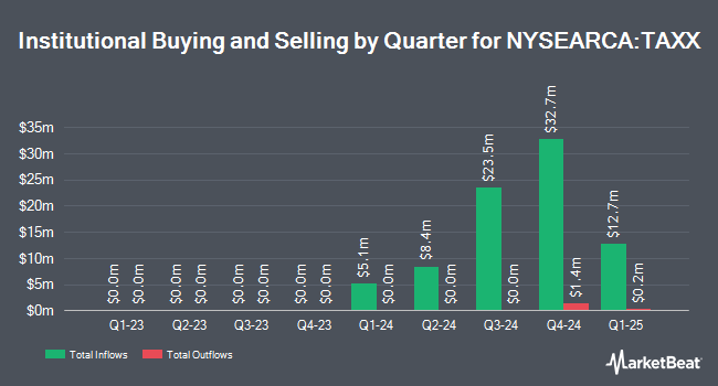 Institutional Ownership by Quarter for BondBloxx IR+M Tax-Aware Short Duration ETF (NYSEARCA:TAXX)