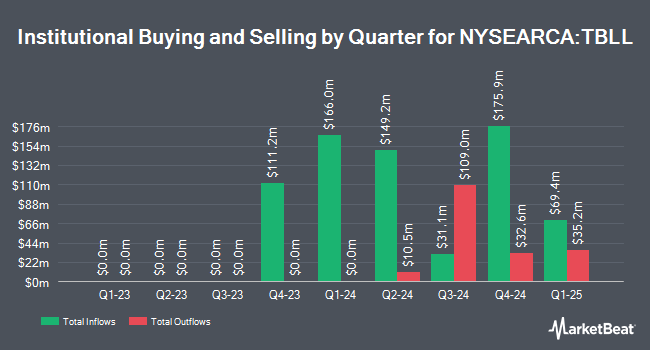 Institutional Ownership by Quarter for Invesco Short Term Treasury ETF (NYSEARCA:TBLL)