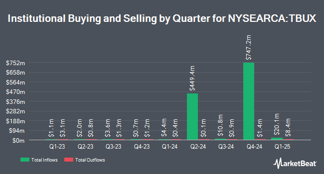 Institutional Ownership by Quarter for T. Rowe Price Ultra Short-Term Bond ETF (NYSEARCA:TBUX)