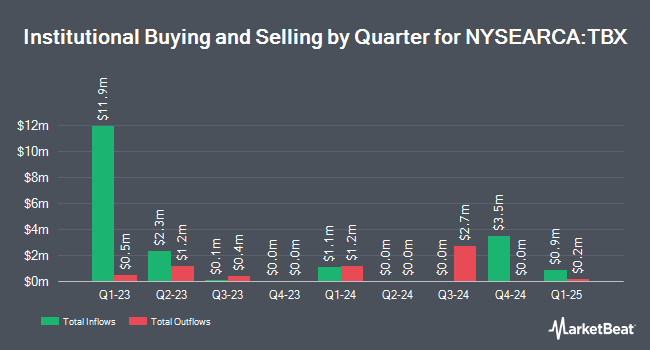 Institutional Ownership by Quarter for ProShares Short 7-10 Treasury (NYSEARCA:TBX)