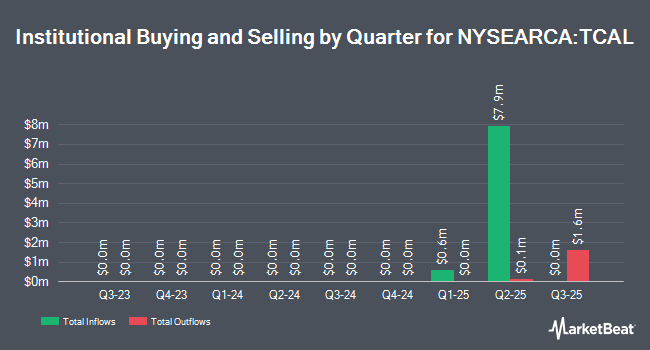 Institutional Ownership by Quarter for T. Rowe Price Capital Appreciation Premium Income ETF (NYSEARCA:TCAL)