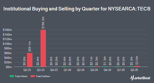 Institutional Ownership by Quarter for iShares U.S. Tech Breakthrough Multisector ETF (NYSEARCA:TECB)