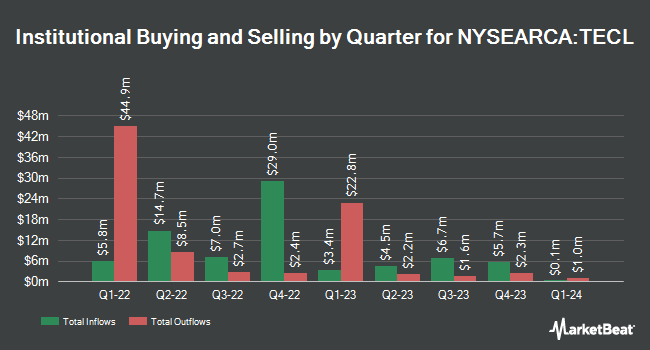 Institutional Ownership by Quarter for Direxion Daily Technology Bull 3X Shares (NYSEARCA:TECL)
