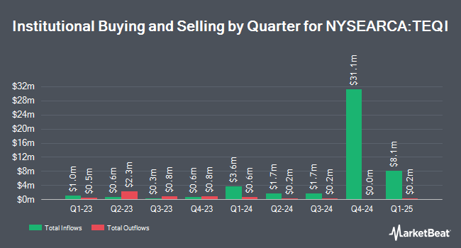 Institutional Ownership by Quarter for T. Rowe Price Equity Income ETF (NYSEARCA:TEQI)