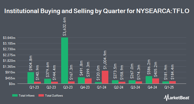 Institutional Ownership by Quarter for iShares Treasury Floating Rate Bond ETF (NYSEARCA:TFLO)