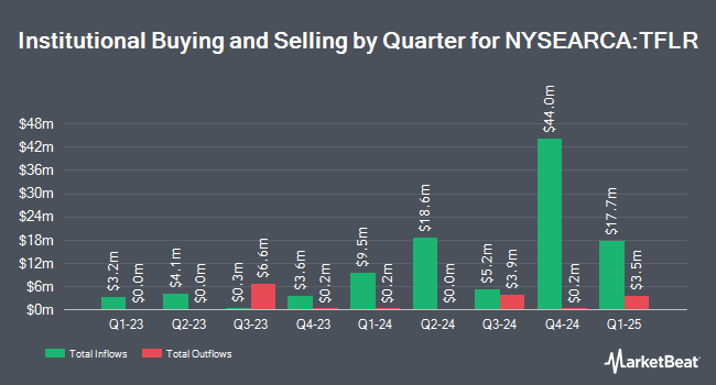 Institutional Ownership by Quarter for T. Rowe Price Floating Rate ETF (NYSEARCA:TFLR)