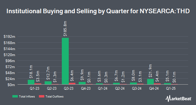 Institutional Ownership by Quarter for iShares MSCI Thailand ETF (NYSEARCA:THD)