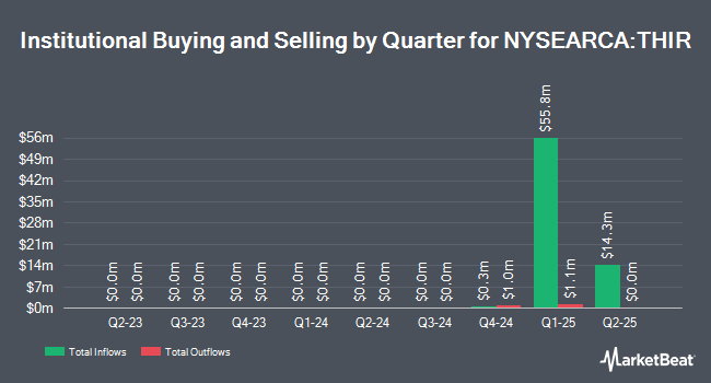 Institutional Ownership by Quarter for THOR Index Rotation ETF (NYSEARCA:THIR)