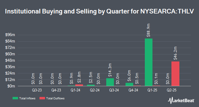 Institutional Ownership by Quarter for THOR Equal Weight Low Volatility ETF (NYSEARCA:THLV)