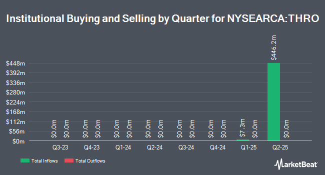 Institutional Ownership by Quarter for iShares U.S. Thematic Rotation Active ETF (NYSEARCA:THRO)