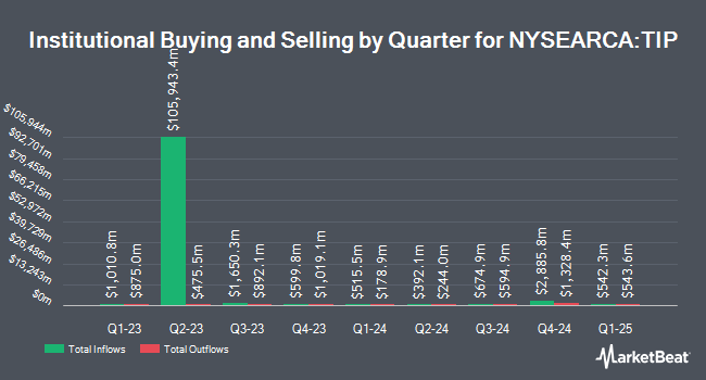 Institutional Ownership by Quarter for iShares TIPS Bond ETF (NYSEARCA:TIP)