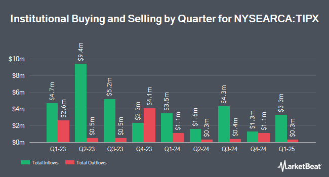 Institutional Ownership by Quarter for SPDR Bloomberg Barclays 1-10 Year TIPS ETF (NYSEARCA:TIPX)