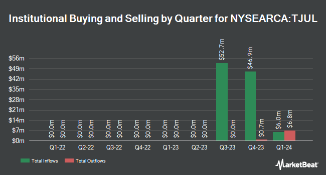 Institutional Ownership by Quarter for Innovator Equity Defined Protection ETF – 2 Yr to July 2025 (NYSEARCA:TJUL)