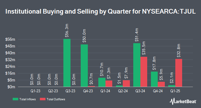 Institutional Ownership by Quarter for Innovator Equity Defined Protection ETF – 2 Yr to July 2025 (NYSEARCA:TJUL)