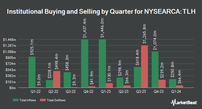 Institutional Ownership by Quarter for iShares 10-20 Year Treasury Bond ETF (NYSEARCA:TLH)