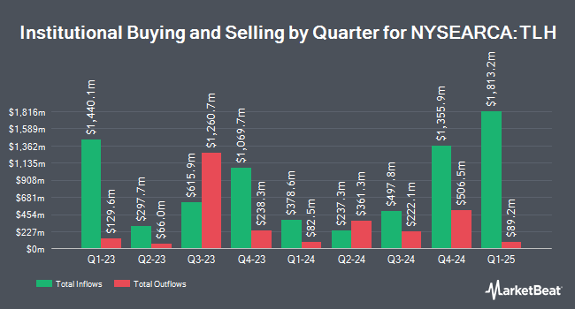 Institutional Ownership by Quarter for iShares 10-20 Year Treasury Bond ETF (NYSEARCA:TLH)