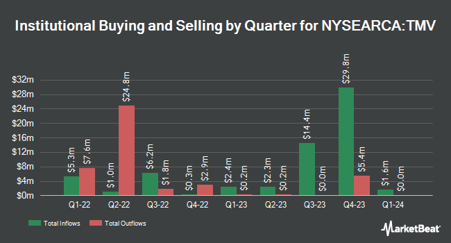 Institutional Ownership by Quarter for Direxion Daily 20 Year Plus Treasury Bear 3x Shares (NYSEARCA:TMV)
