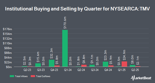 Institutional Ownership by Quarter for Direxion Daily 20+ Year Treasury Bear 3x Shares (NYSEARCA:TMV)