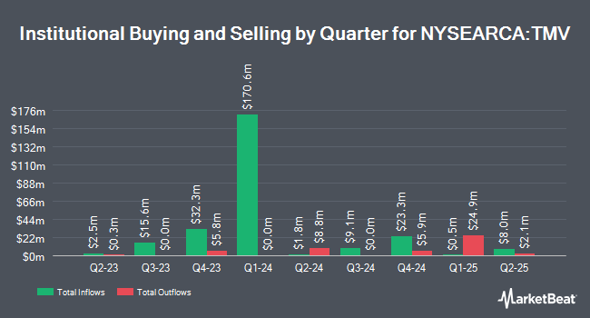 Institutional Ownership by Quarter for Direxion Daily 20 Year Plus Treasury Bear 3x Shares (NYSEARCA:TMV)