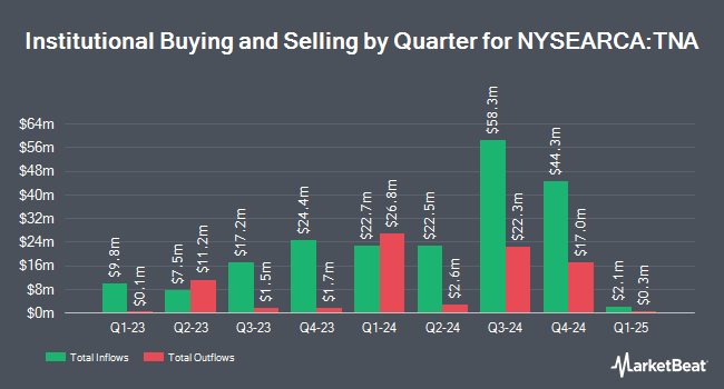 Institutional Ownership by Quarter for Direxion Daily Small Cap Bull 3X Shares (NYSEARCA:TNA)