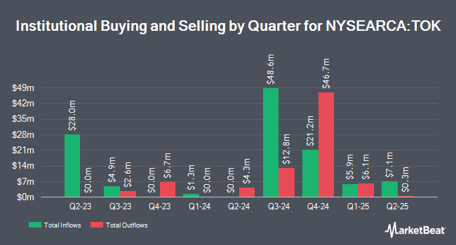 Institutional Ownership by Quarter for iShares MSCI Kokusai ETF (NYSEARCA:TOK)