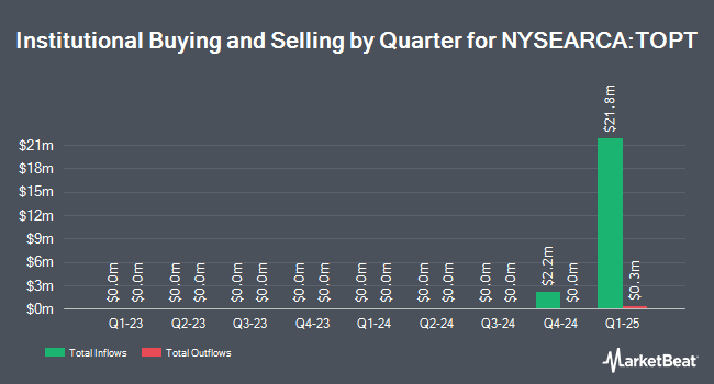Institutional Ownership by Quarter for iShares Top 20 U.S. Stocks ETF (NYSEARCA:TOPT)