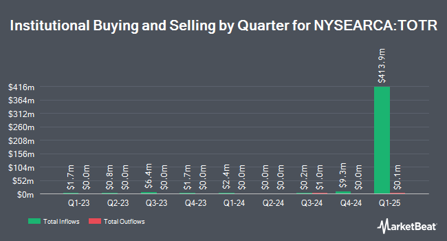 Institutional Ownership by Quarter for T. Rowe Price Total Return ETF (NYSEARCA:TOTR)