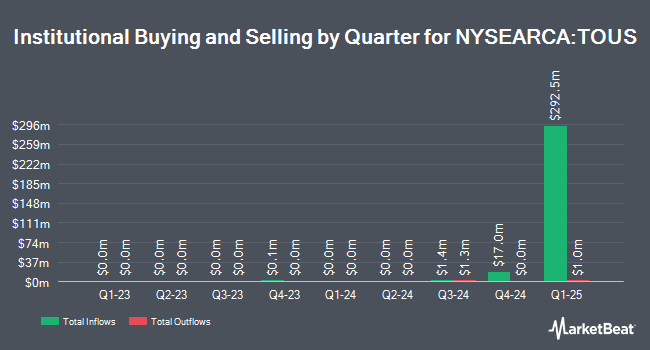 Institutional Ownership by Quarter for T. Rowe Price International Equity ETF (NYSEARCA:TOUS)