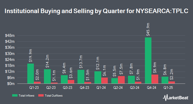 Institutional Ownership by Quarter for Timothy Plan US Large Cap Core ETF (NYSEARCA:TPLC)