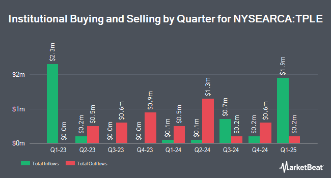 Institutional Ownership by Quarter for Timothy Plan US Large/Mid Cap Core Enhanced ETF (NYSEARCA:TPLE)
