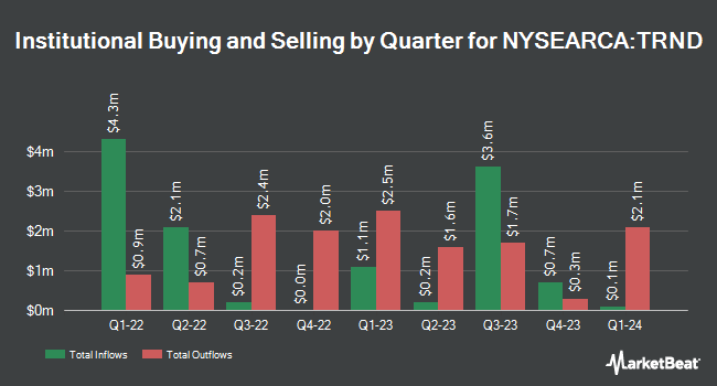 Institutional Ownership by Quarter for Pacer Trendpilot Fund of Funds ETF (NYSEARCA:TRND)
