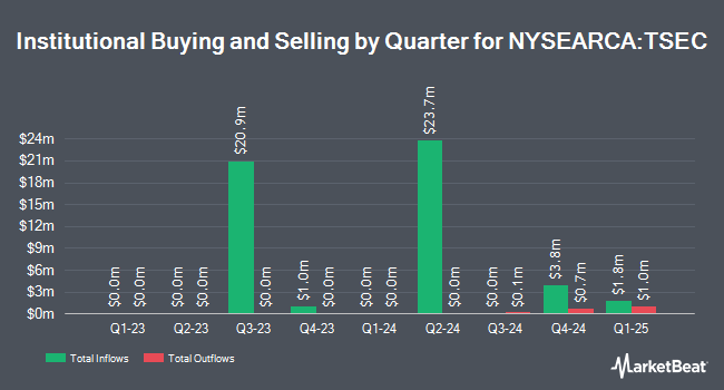 Institutional Ownership by Quarter for Touchstone Securitized Income ETF (NYSEARCA:TSEC)