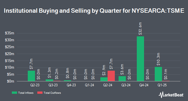 Institutional Ownership by Quarter for Thrivent Small-Mid Cap Equity ETF (NYSEARCA:TSME)