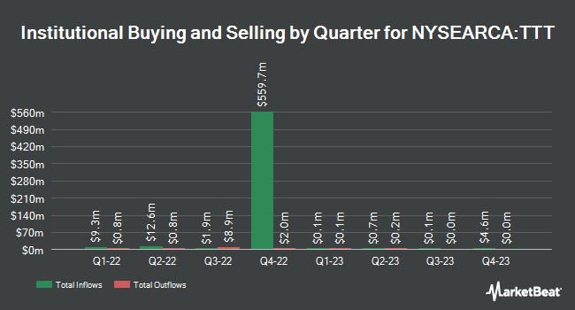 Institutional Ownership by Quarter for ProShares UltraPro Short 20+ Year Treasury (NYSEARCA:TTT)