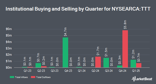 Institutional Ownership by Quarter for ProShares UltraPro Short 20+ Year Treasury (NYSEARCA:TTT)