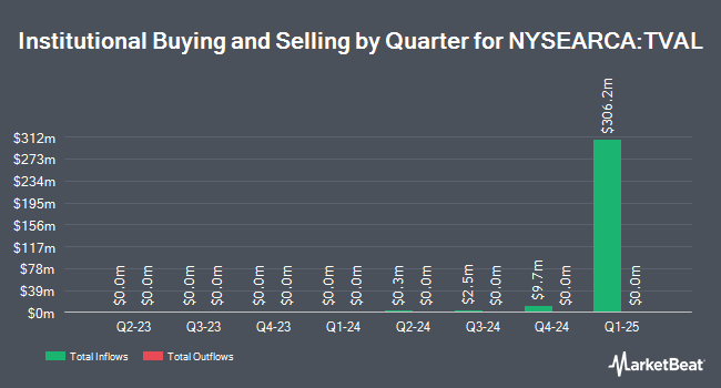 Institutional Ownership by Quarter for T. Rowe Price Value ETF (NYSEARCA:TVAL)