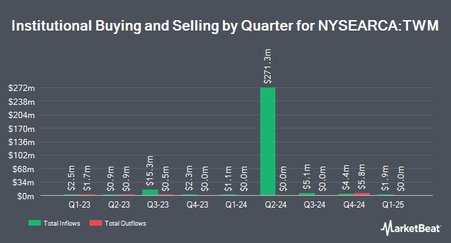 Institutional Ownership by Quarter for ProShares UltraShort Russell2000 (NYSEARCA:TWM)