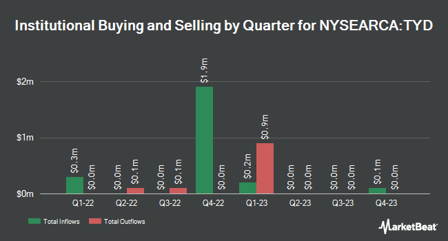 Institutional Ownership by Quarter for Direxion Daily 7-10 Year Treasury Bull 3X Shares (NYSEARCA:TYD)
