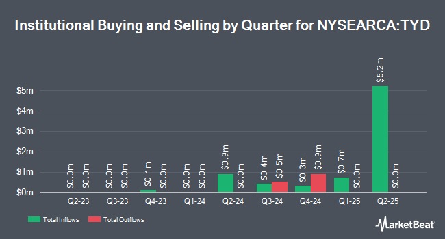 Institutional Ownership by Quarter for Direxion Daily 7-10 Year Treasury Bull 3x Shares (NYSEARCA:TYD)
