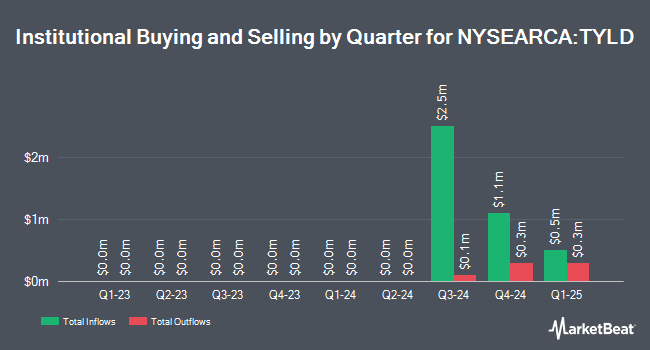 Institutional Ownership by Quarter for Cambria Tactical Yield ETF (NYSEARCA:TYLD)