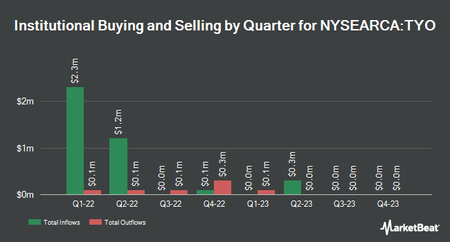 Institutional Ownership by Quarter for Direxion Daily 7-10 Year Treasury Bear 3x Shares (NYSEARCA:TYO)