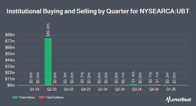 Institutional Ownership by Quarter for ProShares Ultra 20+ Year Treasury (NYSEARCA:UBT)