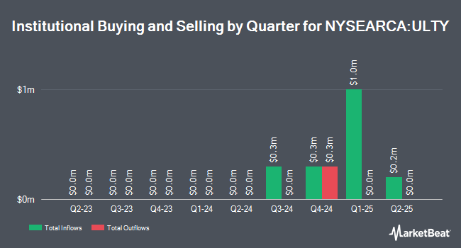Institutional Ownership by Quarter for YieldMax Ultra Option Income Strategy ETF (NYSEARCA:ULTY)