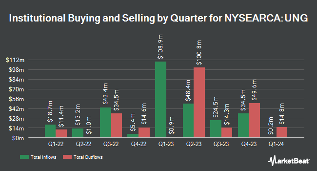 Institutional Ownership by Quarter for United States Natural Gas Fund (NYSEARCA:UNG)
